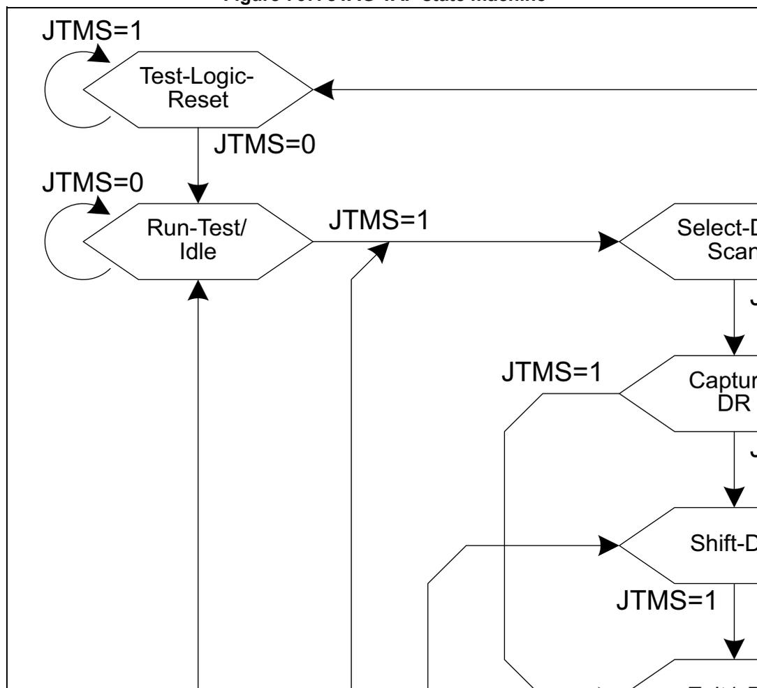 Figure 767. JTAG TAP state machine diagram showing the flow between Test-Logic-Reset, Run-Test/Idle, Select-DR-Scan, Capture-DR, Shift-DR, and Exit-DR states based on JTMS signals.