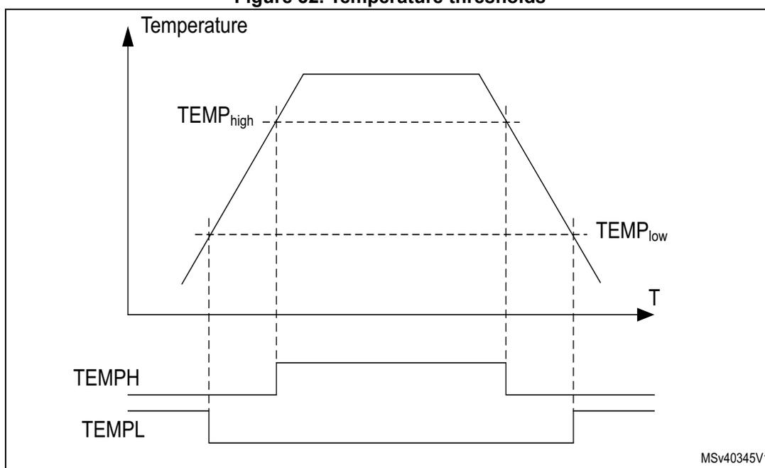 Figure 32: Temperature thresholds. A graph showing Temperature vs. Time (T). The temperature curve rises to a peak and then falls. Two horizontal dashed lines represent the threshold levels TEMP_high and TEMP_low. Below the graph, two digital signals, TEMPH and TEMPL, are shown. TEMPH is high when the temperature is above TEMP_high and low otherwise. TEMPL is low when the temperature is below TEMP_low and high otherwise. The graph includes a label MSv40345V1 in the bottom right corner.