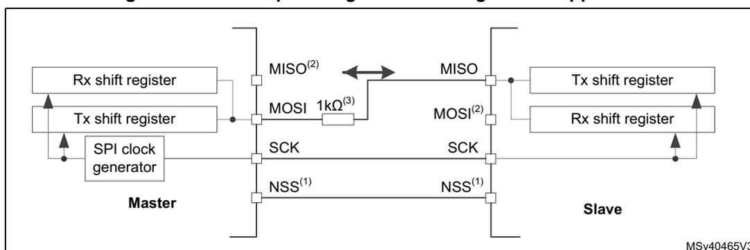 Figure 585: Half-duplex single master/ single slave application diagram. The diagram shows a Master and a Slave connected via SPI pins: MISO, MOSI, SCK, and NSS. The Master contains an Rx shift register, a Tx shift register, and an SPI clock generator. The Slave contains a Tx shift register and an Rx shift register. The MOSI pin of the Master is connected to the MOSI pin of the Slave through a 1kΩ resistor. The MISO pin of the Master is connected to the MISO pin of the Slave. The SCK pin of the Master is connected to the SCK pin of the Slave. The NSS pin of the Master is connected to the NSS pin of the Slave. The diagram is labeled MSV40465V3.