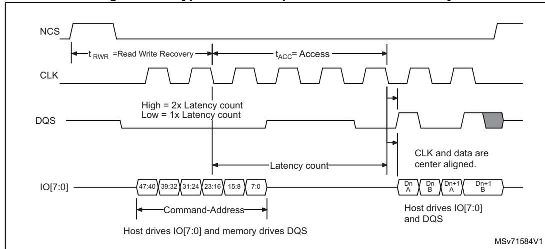 Timing diagram for HyperBus write operation with initial latency. It shows four waveforms: NCS (active low), CLK (square wave), DQS (data strobe), and IO[7:0] (data bus). The sequence starts with NCS going low, followed by a 'Read Write Recovery' time (t_RWR) and an 'Access' time (t_ACC). The CLK signal has a 'Latency count' period. The DQS signal has 'High = 2x Latency count' and 'Low = 1x Latency count' periods. The IO[7:0] bus shows a 'Command-Address' phase with values 47:40, 39:32, 31:24, 23:16, 15:8, 7:0. The data phase shows data blocks Dn A, Dn B, Dn+1 A, Dn+1 B. A note indicates 'CLK and data are center aligned.' and 'Host drives IO[7:0] and memory drives DQS'. The diagram is labeled MSV71584V1.