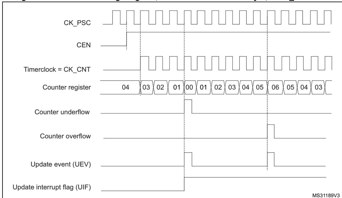 Timing diagram for a general-purpose timer in center-aligned mode 1. The diagram shows the relationship between the prescaler clock (CK_PSC), counter enable (CEN), timer clock (CK_CNT), counter register values, counter underflow, counter overflow, update event (UEV), and update interrupt flag (UIF).