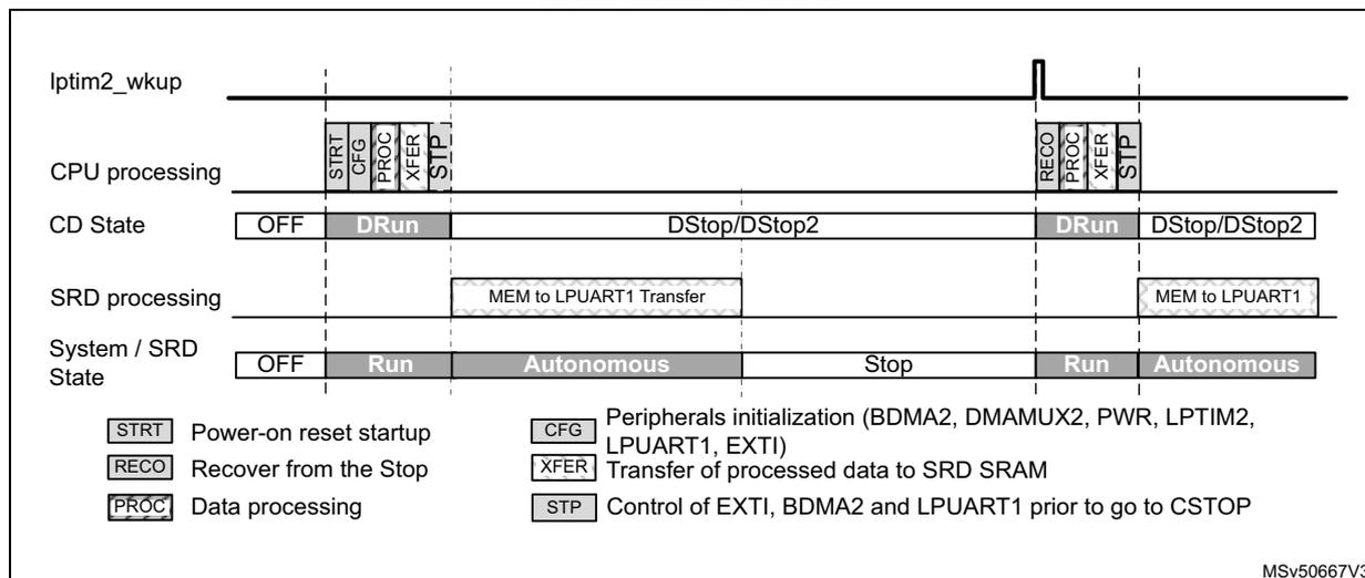 Timing diagram showing the sequence of events for SRD SRAM-to-LPUART1 transfer. The diagram includes four horizontal timelines: Iptim2_wkup (wake-up signal), CPU processing (showing startup, config, data processing, and stop phases), CD State (Core Domain state: OFF, DRun, DStop/DStop2), and SRD processing (showing memory transfer to LPUART1). The System / SRD State timeline shows the transition from OFF to Run, then Autonomous, then Stop, and finally Run again when the wake-up signal is active. A legend defines the CPU processing phases: STRT (Power-on reset startup), CFG (Peripherals initialization), RECO (Recover from the Stop), XFER (Transfer of processed data to SRD SRAM), PROC (Data processing), and STP (Control of EXTI, BDMA2 and LPUART1 prior to go to CSTOP).