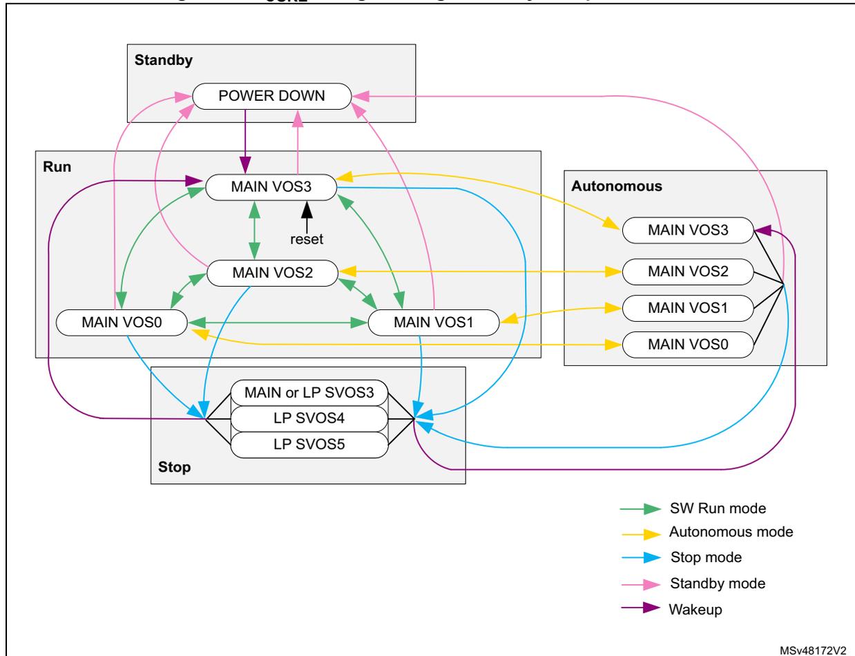Figure 34: V_CORE voltage scaling versus system power modes. The diagram shows the relationship between system power modes (Standby, Run, Stop, Autonomous) and the voltage scaling options for V_CORE. Standby mode includes POWER DOWN. Run mode includes MAIN VOS0, MAIN VOS1, MAIN VOS2, and MAIN VOS3, with a reset signal. Stop mode includes MAIN or LP SVOS3, LP SVOS4, and LP SVOS5. Autonomous mode includes MAIN VOS0, MAIN VOS1, MAIN VOS2, and MAIN VOS3. Arrows indicate transitions between modes and voltage levels: SW Run mode (green), Autonomous mode (yellow), Stop mode (blue), Standby mode (pink), and Wakeup (purple).