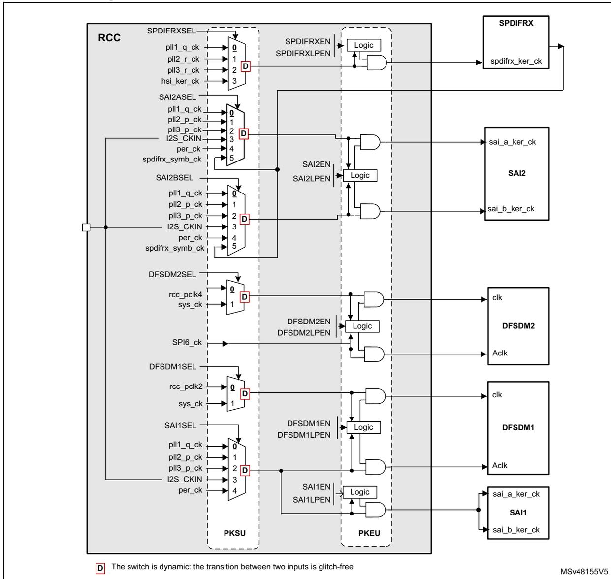 Schematic diagram of kernel clock distribution for SAIs, DFSDMs, and SPDIFRX. It shows various clock sources (pll1_q_ck, pll2_r_ck, etc.) being multiplexed and gated by logic cells (PKEU) to provide kernel clocks (spdifrx_ker_ck, sai_a_ker_ck, etc.) to the peripherals. A legend at the bottom indicates that a 'D' in a box represents a dynamic switch.