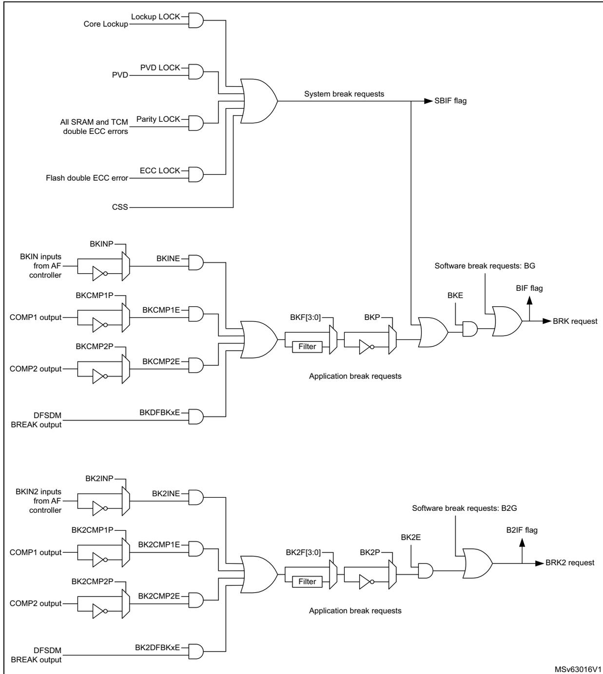 Figure 360. Break and Break2 circuitry overview. This block diagram illustrates the logic for generating break and break2 signals in advanced-control timers. It is divided into two main sections: System break requests and Application break requests. System break requests are generated by an OR gate combining Lockup LOCK, PVD LOCK, Parity LOCK, ECC LOCK, and CSS signals, leading to the SBIF flag. Application break requests for BRK are generated by an OR gate combining BKINE, BKCMP1E, BKCMP2E, and BKDFBKxE signals. This is followed by a filter (BKF[3:0]), an inverter (BKP), and an AND gate with the BKE enable bit. The output is ORed with software break requests (BG) to generate the BRK request and BIF flag. A similar structure exists for BRK2, using BK2INE, BK2CMP1E, BK2CMP2E, and BK2DFBKxE signals, a filter (BK2F[3:0]), an inverter (BK2P), and an AND gate with the BK2E enable bit, ORed with software break requests (B2G) to generate the BRK2 request and B2IF flag.