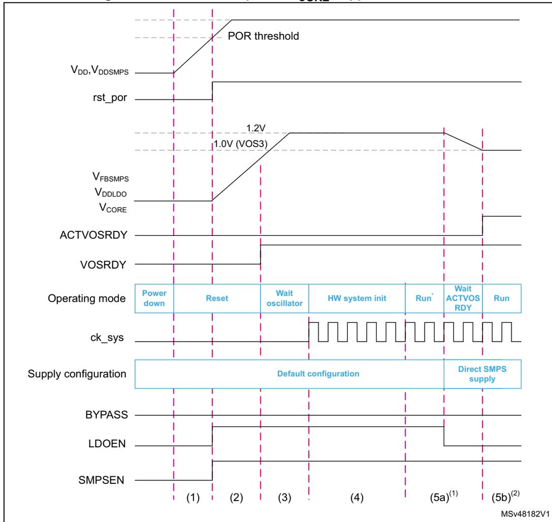 Timing diagram showing device startup with V_CORE supplied from SMPS. The diagram illustrates the sequence of events from power down to run mode, including voltage levels for VDD, VDDSMPS, VFB SMPS, VDD LDO, and V_CORE, as well as status signals like rst_por, ACTVOSRDY, and VOSRDY. It also shows the operating mode transitions and supply configuration changes.