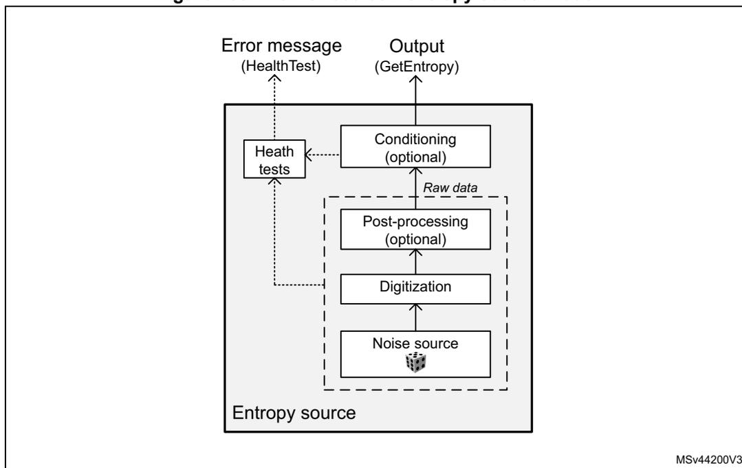 Figure 283. NIST SP800-90B entropy source model diagram. The diagram shows the internal components of an entropy source. At the bottom is the 'Noise source' block, which outputs 'Raw data' to the 'Digitization' block. The 'Digitization' block outputs to the 'Post-processing (optional)' block. The 'Post-processing (optional)' block outputs to the 'Conditioning (optional)' block. The 'Conditioning (optional)' block outputs to the 'Output (GetEntropy)' block. The 'Health tests' block is connected to the 'Noise source', 'Digitization', and 'Conditioning (optional)' blocks, and outputs an 'Error message (HealthTest)'.