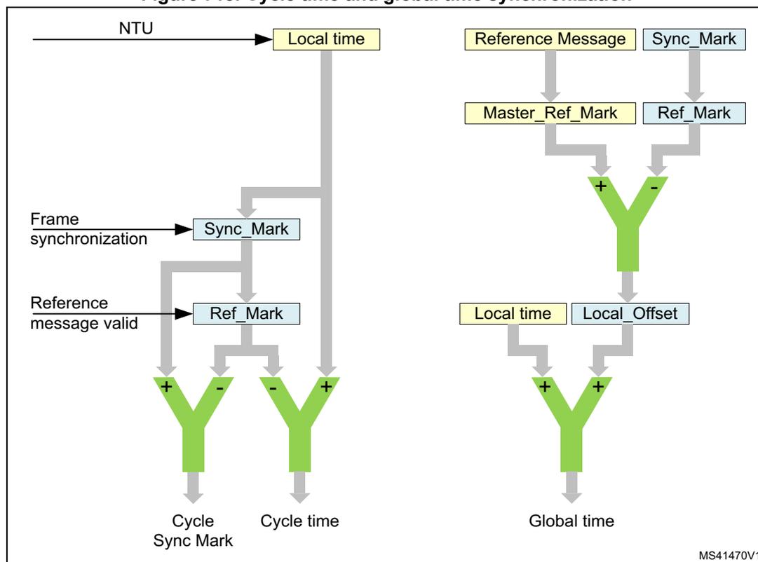 Figure 718: Cycle time and global time synchronization diagram. The diagram illustrates the calculation of cycle time and global time within an NTU. On the left, 'Local time' is shown as a continuous signal. 'Frame synchronization' updates 'Sync_Mark', and 'Reference message valid' updates 'Ref_Mark'. 'Sync_Mark' and 'Ref_Mark' are subtracted to produce 'Cycle Sync Mark'. 'Local time' and 'Ref_Mark' are subtracted to produce 'Cycle time'. On the right, 'Reference Message' provides 'Master_Ref_Mark' and 'Sync_Mark'. 'Sync_Mark' and 'Master_Ref_Mark' are subtracted to produce 'Ref_Mark'. 'Local time' and 'Ref_Mark' are added to produce 'Local_Offset'. Finally, 'Local time' and 'Local_Offset' are added to produce 'Global time'.