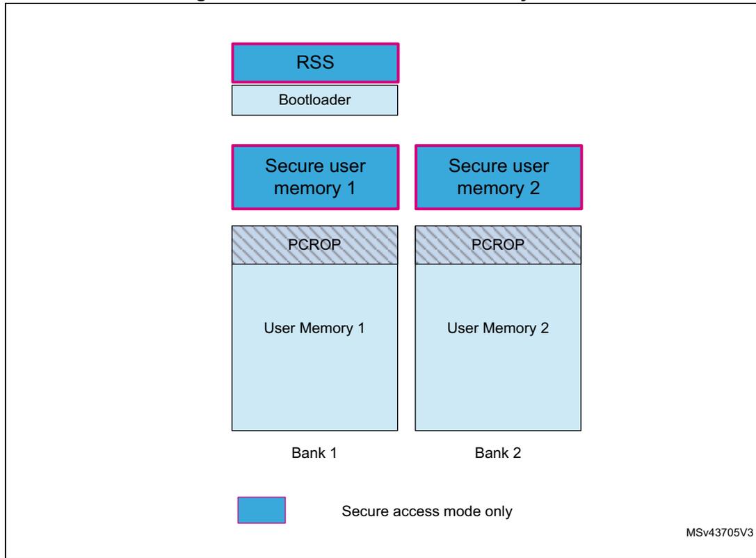 Diagram showing flash memory areas: RSS (Root Secure Services) containing Bootloader, Secure user memory 1 and 2, PCROP (Protection Region) above User Memory 1 and 2 in Bank 1 and Bank 2. A legend indicates blue boxes represent 'Secure access mode only'.
