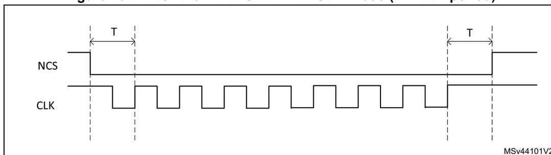Timing diagram for Figure 152 showing NCS and CLK signals. NCS is active-low. CLK is a square wave. The diagram shows NCS falling one CLK cycle before the first rising edge of CLK and rising one CLK cycle after the final rising edge of CLK. The CLK period is labeled T.