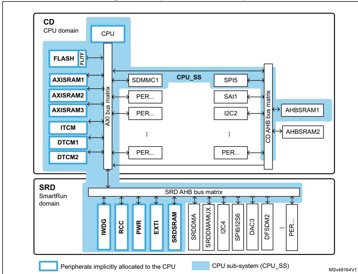 Figure 64. Peripheral allocation example. A block diagram showing the CPU domain (CD) and SmartRun domain (SRD) connected via AXI and AHB bus matrices. The CD contains the CPU, FLASH, AXISRAM1-3, ITCM, DTCM1-2, SDMMC1, SPI5, SAI1, I2C2, and AHBSRAM1-2. The SRD contains IWDG, RCC, PWR, EXTI, SRDSRAM, SRDMA, SRDMAMUX, I2C4, SPI6/I2S6, DAC3, DFSDM2, and various peripherals. A legend indicates that white boxes are peripherals implicitly allocated to the CPU, and blue boxes are part of the CPU sub-system (CPU_SS).