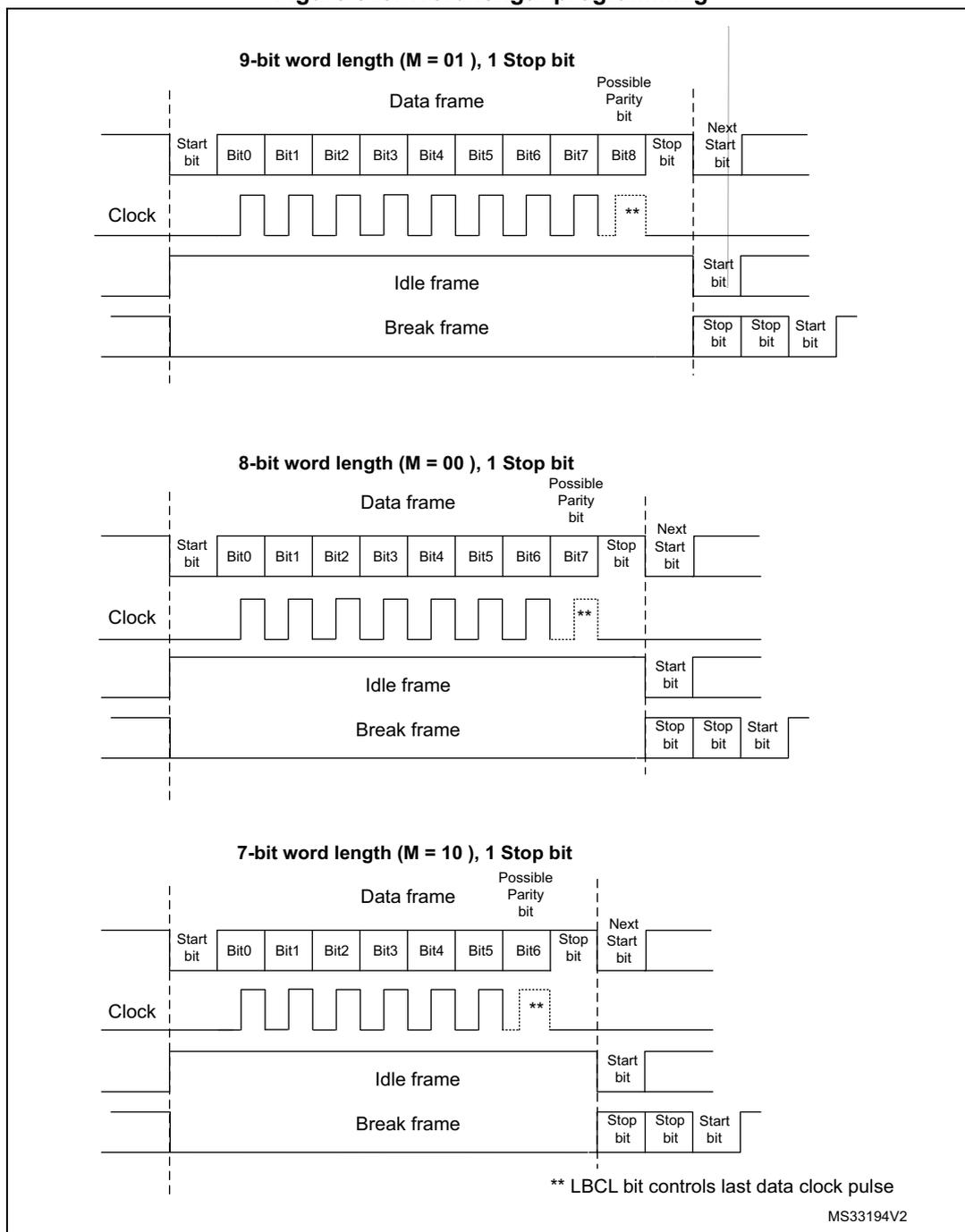 Timing diagrams for 9-bit, 8-bit, and 7-bit word lengths showing data frames, idle frames, and break frames relative to a clock signal.