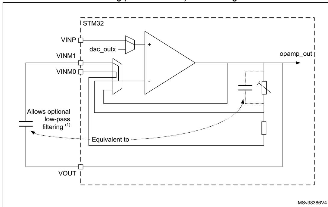 Internal architecture diagram of the OPAMP in STM32 showing non-inverting and inverting gain configurations with filtering. The diagram shows VINP connected to a DAC output (dac_outx) and the non-inverting input (+) of the opamp. The inverting input (-) is connected to a feedback network consisting of a resistor and a variable gain resistor (PGA). The output (opamp_out) is connected to the inverting input and also to a capacitor for optional low-pass filtering. The diagram is labeled 'Equivalent to' and 'Allows optional low-pass filtering (1)'. The reference MSv38386V4 is shown in the bottom right.