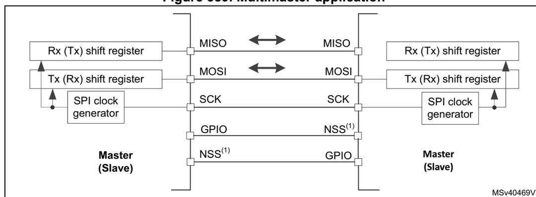 Diagram of a multimaster application showing two nodes connected via SPI lines. Each node contains an Rx (Tx) shift register, a Tx (Rx) shift register, and an SPI clock generator. The lines are labeled MISO, MOSI, SCK, GPIO, and NSS(1). Arrows indicate bidirectional data flow on MISO and MOSI lines. The diagram is labeled MSv40469V3.