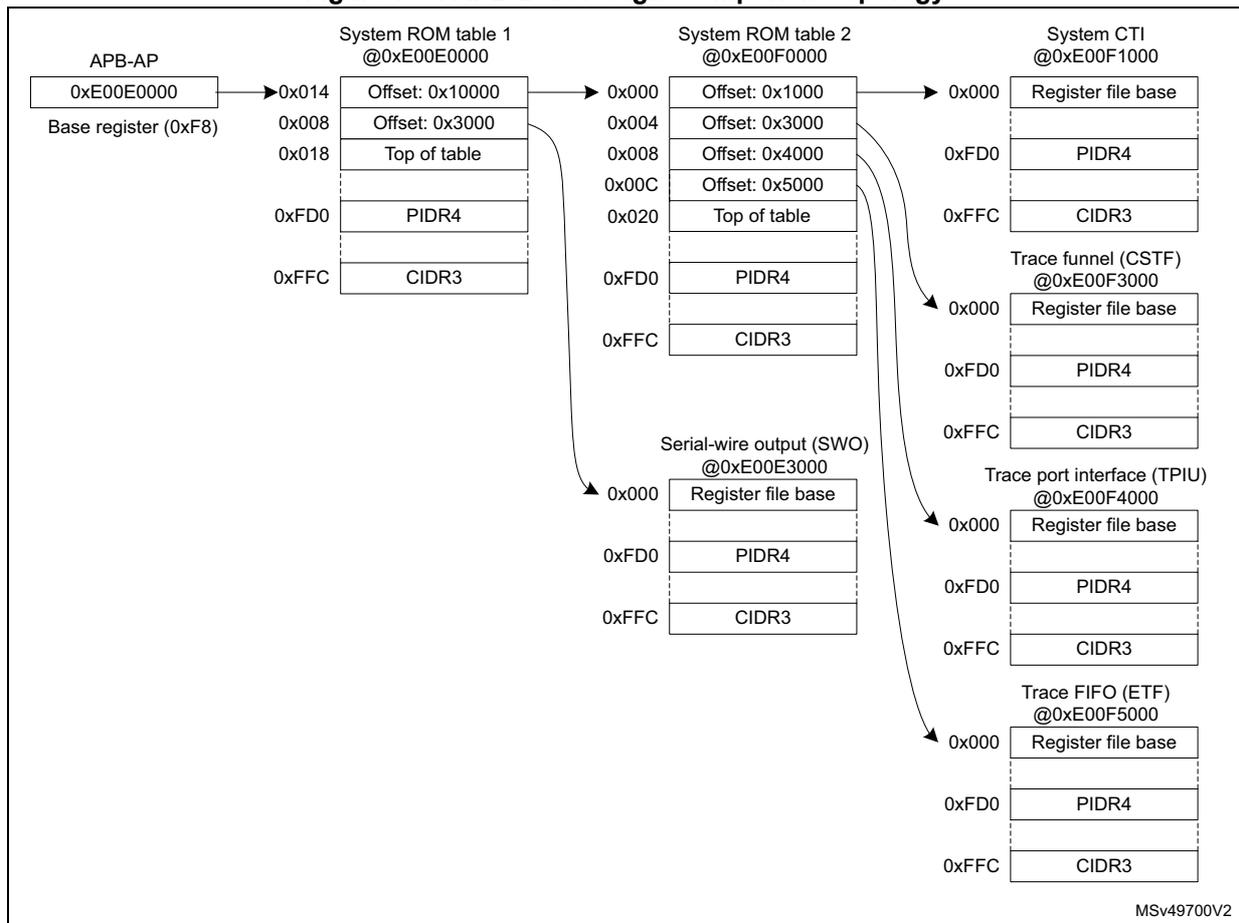 Diagram showing the APB-D CoreSight component topology. It illustrates the connection of various components like System ROM table 1, System ROM table 2, System CTI, Serial-wire output (SWO), Trace funnel (CSTF), Trace port interface (TPIU), and Trace FIFO (ETF) to an APB-AP base register at 0xE00E0000. Each component's internal structure, including offsets for Register file base, PIDR4, and CIDR3, is shown.