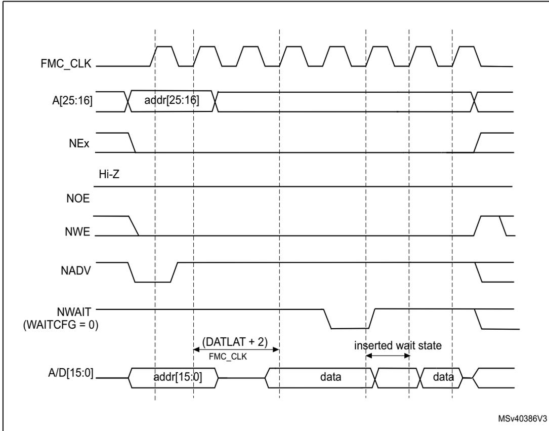 Timing diagram for synchronous multiplexed write mode. It shows signals FMC_CLK, A[25:16] (addr[25:16]), NEx, Hi-Z, NOE, NWE, NADV, NWAIT (WAITCFG = 0), and A/D[15:0] (addr[15:0], data). The diagram illustrates the timing relationship between address/data signals and control signals during a write operation, including an 'inserted wait state' and a '(DATLAT + 2) FMC_CLK' timing parameter.