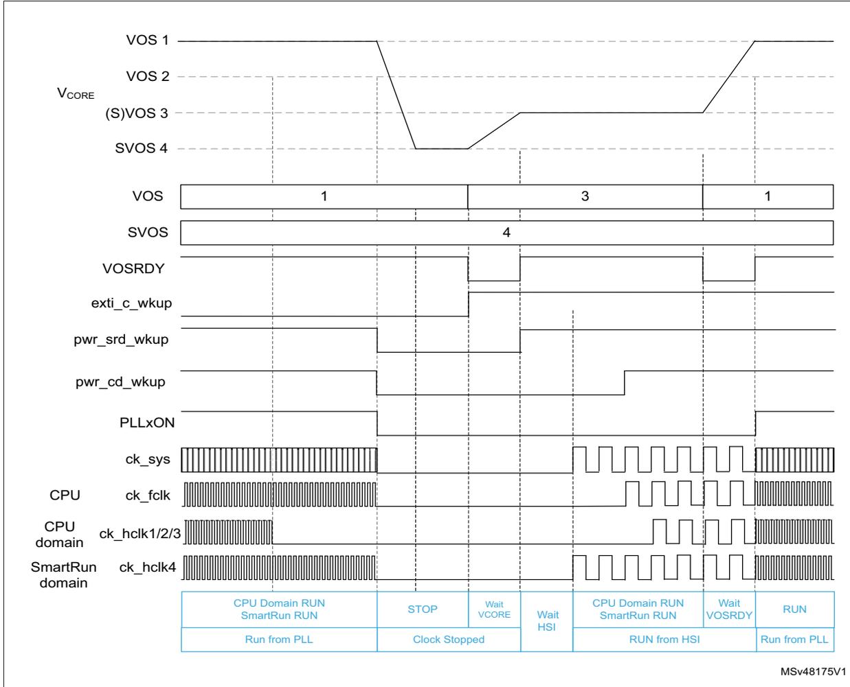 Timing diagram showing dynamic voltage scaling behavior with CPU domain and system in Stop mode. It includes signals for VOS 1, VOS 2, VCORE, (S)VOS 3, SVOS 4, VOS, SVOS, VOSRDY, exti_c_wkup, pwr_srd_wkup, pwr_cd_wkup, PLLxON, and various clock signals (ck_sys, ck_fclk, ck_hclk1/2/3, ck_hclk4) across CPU and SmartRun domains. A state table at the bottom defines the system states: CPU Domain RUN, STOP, Wait VCORE, Wait HSI, CPU Domain RUN, Wait VOSRDY, and RUN.