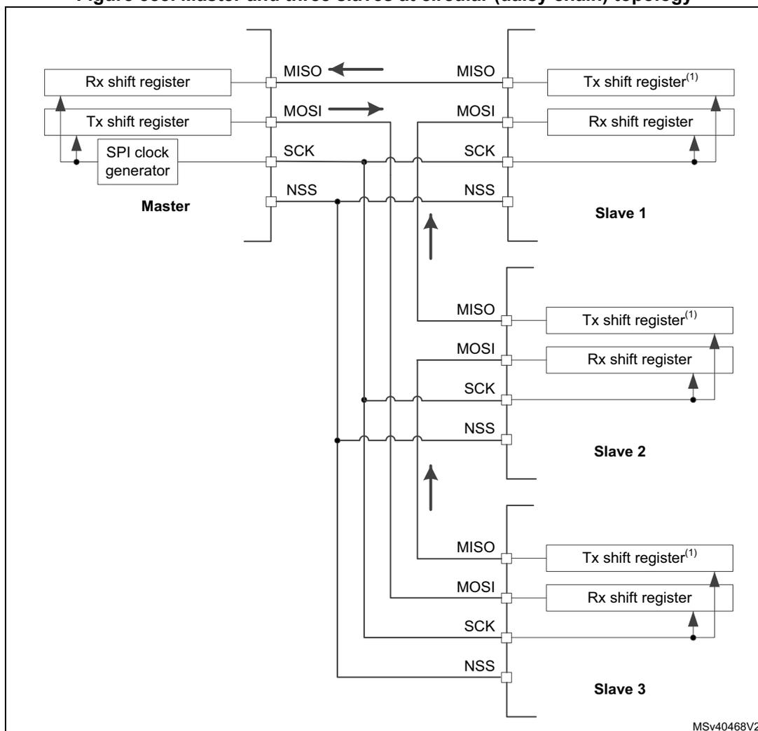 Diagram of a Master and three slaves connected in a circular (daisy chain) SPI topology. The Master is connected to Slave 1, which is connected to Slave 2, which is connected to Slave 3, which is connected back to the Master. The Master contains an SPI clock generator, a Tx shift register, and an Rx shift register. The slaves contain Tx shift registers (with underrun feature) and Rx shift registers. The connections are: MISO (Master In Slave Out) from Slave 1 to Master; MOSI (Master Out Slave In) from Master to Slave 1; SCK (Serial Clock) from Master to all slaves; and NSS (Slave Select) from Master to all slaves. The slaves are connected in a daisy chain: MISO from Slave 1 to Slave 2, MOSI from Slave 2 to Slave 1, SCK from Master to Slave 2, and NSS from Master to Slave 2. Similarly, Slave 2 is connected to Slave 3: MISO from Slave 2 to Slave 3, MOSI from Slave 3 to Slave 2, SCK from Master to Slave 3, and NSS from Master to Slave 3. The Master's Tx shift register is connected to the MOSI line, and the Rx shift register is connected to the MISO line. The slaves' Tx shift registers are connected to the MOSI line, and the Rx shift registers are connected to the MISO line. The diagram shows the flow of data from the Master to the slaves and back to the Master.