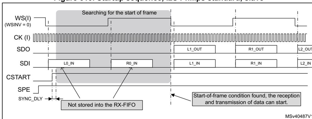 Timing diagram for I2S Philips standard slave startup sequence. The diagram shows the relationship between WS(I) (WSINV = 0), CK (I), SDO, SDI, CSTART, SPE, and SYNC_DLY. The sequence is divided into two phases: Searching for the start of frame and Start-of-frame condition found, the reception and transmission of data can start. The WS signal is controlled by the master. The CK signal is generated by the master. The SDO signal is driven by the master. The SDI signal is driven by the master. The CSTART bit is taken into account by the hardware after 2 periods of CK clock (SYNC_DLY). The SPE bit is set to 1 to enable the serial interface. The Searching for the start of frame phase is indicated by a shaded area. The Start-of-frame condition found, the reception and transmission of data can start phase is indicated by a text box. The Not stored into the RX-FIFO text box is shown.
