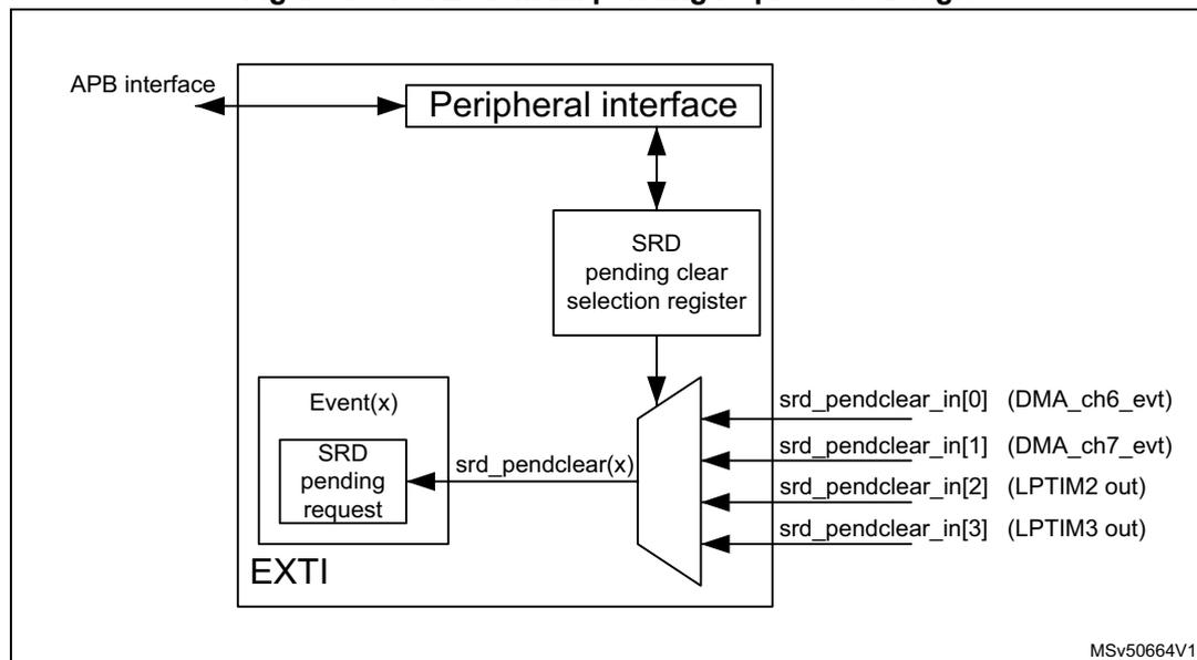 Figure 100. SRD domain pending request clear logic diagram. The diagram shows an APB interface connected to a Peripheral interface. The Peripheral interface is connected to an SRD pending clear selection register. The register is connected to a multiplexer. The multiplexer has four inputs: srd_pendclear_in[0] (DMA_ch6_evt), srd_pendclear_in[1] (DMA_ch7_evt), srd_pendclear_in[2] (LPTIM2 out), and srd_pendclear_in[3] (LPTIM3 out). The output of the multiplexer is connected to an SRD pending request block within an EXTI block. The SRD pending request block is also connected to Event(x).