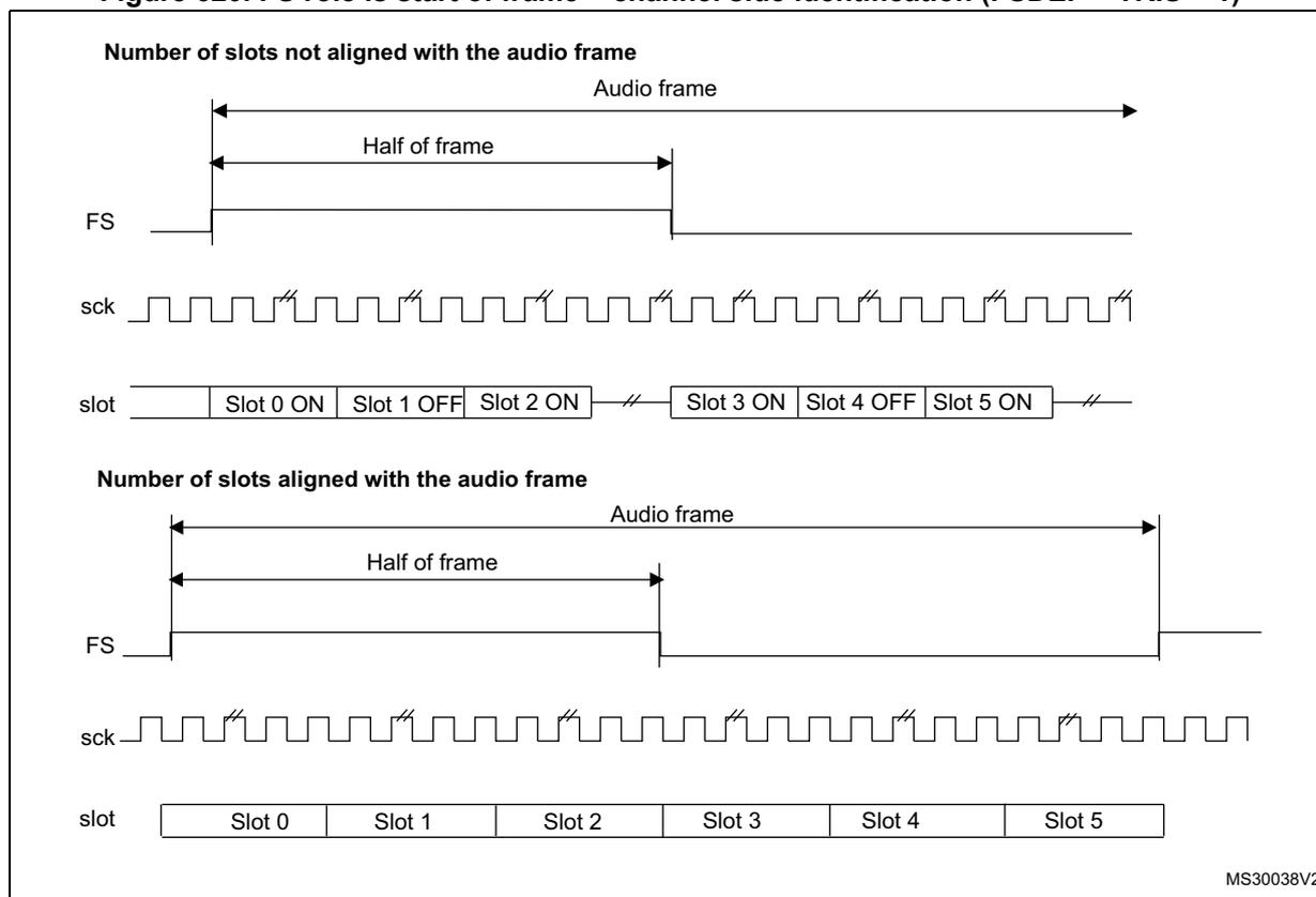 Timing diagram showing FS signal role as start of frame + channel side identification. The diagram is divided into two sections: 'Number of slots not aligned with the audio frame' and 'Number of slots aligned with the audio frame'. Both sections show the FS signal, sck signal, and slot states over time. In the first section, the FS signal is high for the first half of the audio frame and low for the second half. The sck signal is a continuous square wave. The slot states are: Slot 0 ON, Slot 1 OFF, Slot 2 ON, Slot 3 ON, Slot 4 OFF, Slot 5 ON. In the second section, the FS signal is high for the first half of the audio frame and low for the second half. The sck signal is a continuous square wave. The slot states are: Slot 0, Slot 1, Slot 2, Slot 3, Slot 4, Slot 5. The diagram is labeled MS30038V2.