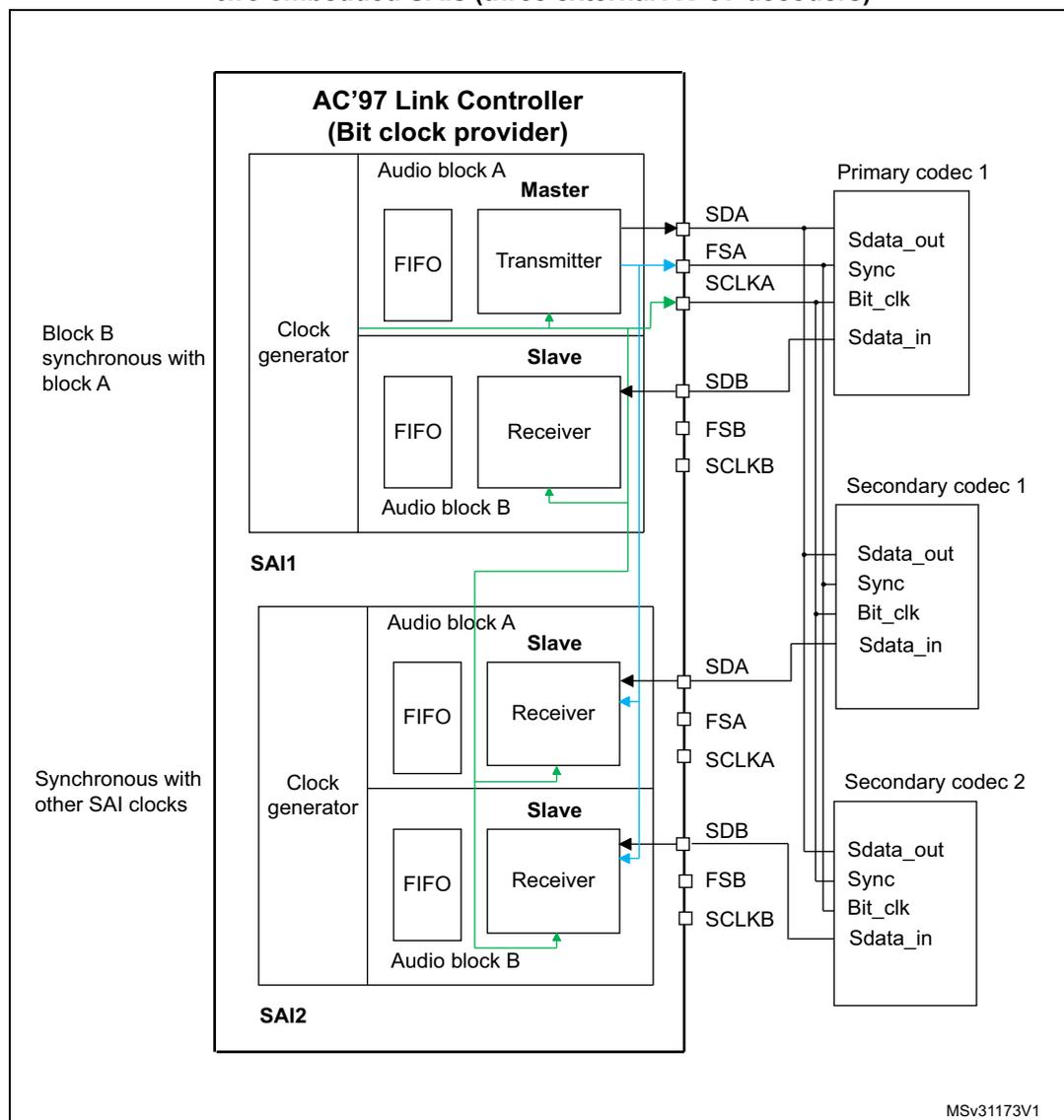 Figure 632: Example of typical AC'97 configuration on devices featuring at least two embedded SAIs (three external AC'97 decoders).