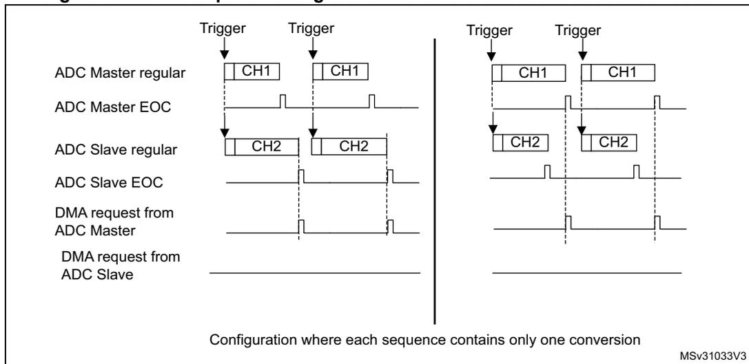 Timing diagram for regular simultaneous mode. It shows two sequences of ADC conversions. In each sequence, a 'Trigger' signal starts the conversion for 'ADC Master regular' (CH1) and 'ADC Slave regular' (CH2) simultaneously. The 'ADC Master EOC' (End of Conversion) signal for CH1 and the 'ADC Slave EOC' signal for CH2 both go high when their respective conversions are complete. A 'DMA request from ADC Master' pulse is generated when the Master EOC goes high. The 'DMA request from ADC Slave' line remains low throughout. The caption indicates this configuration has one conversion per sequence.