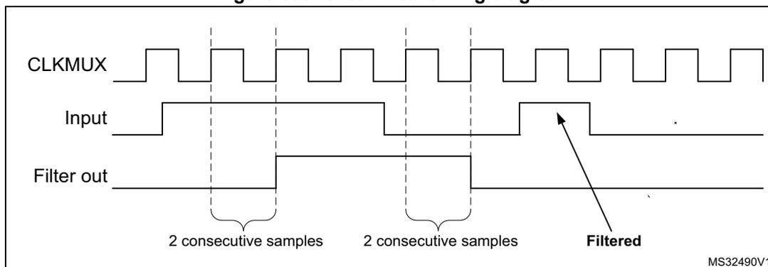Figure 500. Glitch filter timing diagram. The diagram shows three waveforms: CLKMUX (a periodic square wave), Input (a signal with a short pulse), and Filter out (the filtered signal). Vertical dashed lines indicate clock edges. Brackets below the Input signal indicate '2 consecutive samples' where the input is high. The Filter out signal is high only when there are two consecutive high samples. An arrow points to the rising edge of the Filter out signal, labeled 'Filtered'. The diagram is labeled MS32490V1 in the bottom right corner.