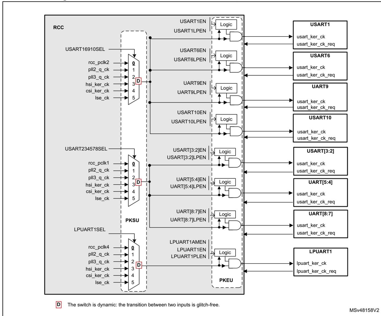 Figure 58: Kernel clock distribution for UARTs, USARTs and LPUART1. This block diagram shows the internal clocking architecture of the microcontroller. On the left, the RCC (Reset and Clock Control) block contains three multiplexers. The first, controlled by USART16910SEL, selects between rcc_pclk2, pll2_q_ck, pll3_q_ck, hsi_ker_ck, csi_ker_ck, and lse_ck, with hsi_ker_ck being the default. The second, controlled by USART234578SEL, selects between rcc_pclk1, pll2_q_ck, pll3_q_ck, hsi_ker_ck, csi_ker_ck, and lse_ck, also with hsi_ker_ck as default. The third, controlled by LPUART1SEL, selects between rcc_pclk4, pll2_q_ck, pll3_q_ck, hsi_ker_ck, csi_ker_ck, and lse_ck, with hsi_ker_ck as default. These multiplexers feed into PKSU (Power and Clock Synchronization Unit) and PKEU (Power and Clock Enable Unit) blocks. The PKSU block outputs enable signals (USART1EN, USART1LPEN, USART6EN, USART6LPEN, UART9EN, UART9LPEN, USART10EN, USART10LPEN, USART[3:2]EN, USART[3:2]LPEN, UART[5:4]EN, UART[5:4]LPEN, UART[8:7]EN, UART[8:7]LPEN) to Logic blocks. The PKEU block outputs enable signals (LPUART1AMEN, LPUART1EN, LPUART1LPEN) to another Logic block. These Logic blocks then connect to the peripheral blocks: USART1, USART6, UART9, USART10, USART[3:2], UART[5:4], UART[8:7], and LPUART1. Each peripheral block has a 'ker_ck' (kernel clock) and 'ker_ck_req' (kernel clock request) input. A note indicates that the switch is dynamic and glitch-free. Reference MSV48158V2.