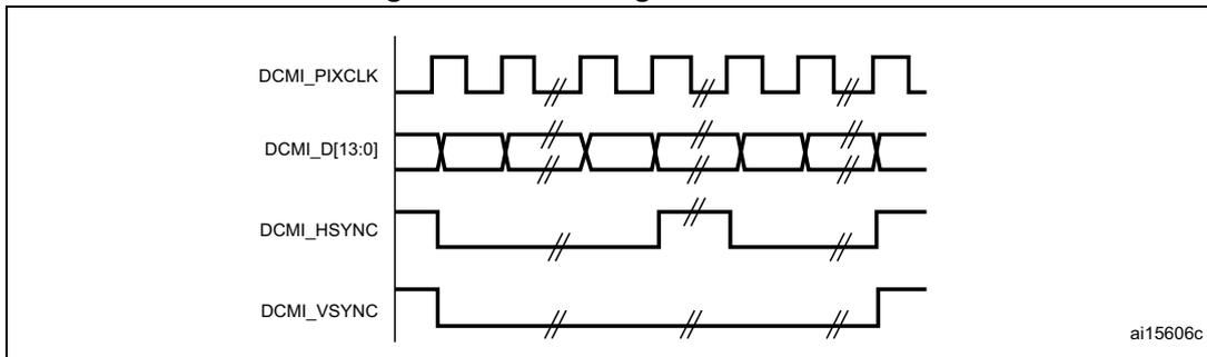 Figure 262. DCMI signal waveforms. The diagram shows four signal traces over time. DCMI_PIXCLK is a periodic square wave. DCMI_D[13:0] is a multi-bit data bus shown as a series of rectangular pulses. DCMI_HSYNC is a horizontal synchronization signal that goes low for a short duration. DCMI_VSYNC is a vertical synchronization signal that goes low for a longer duration. The data bus is shown changing its state on the falling edges of the pixel clock. The active state for HSYNC and VSYNC is high. The diagram is labeled ai15606c.