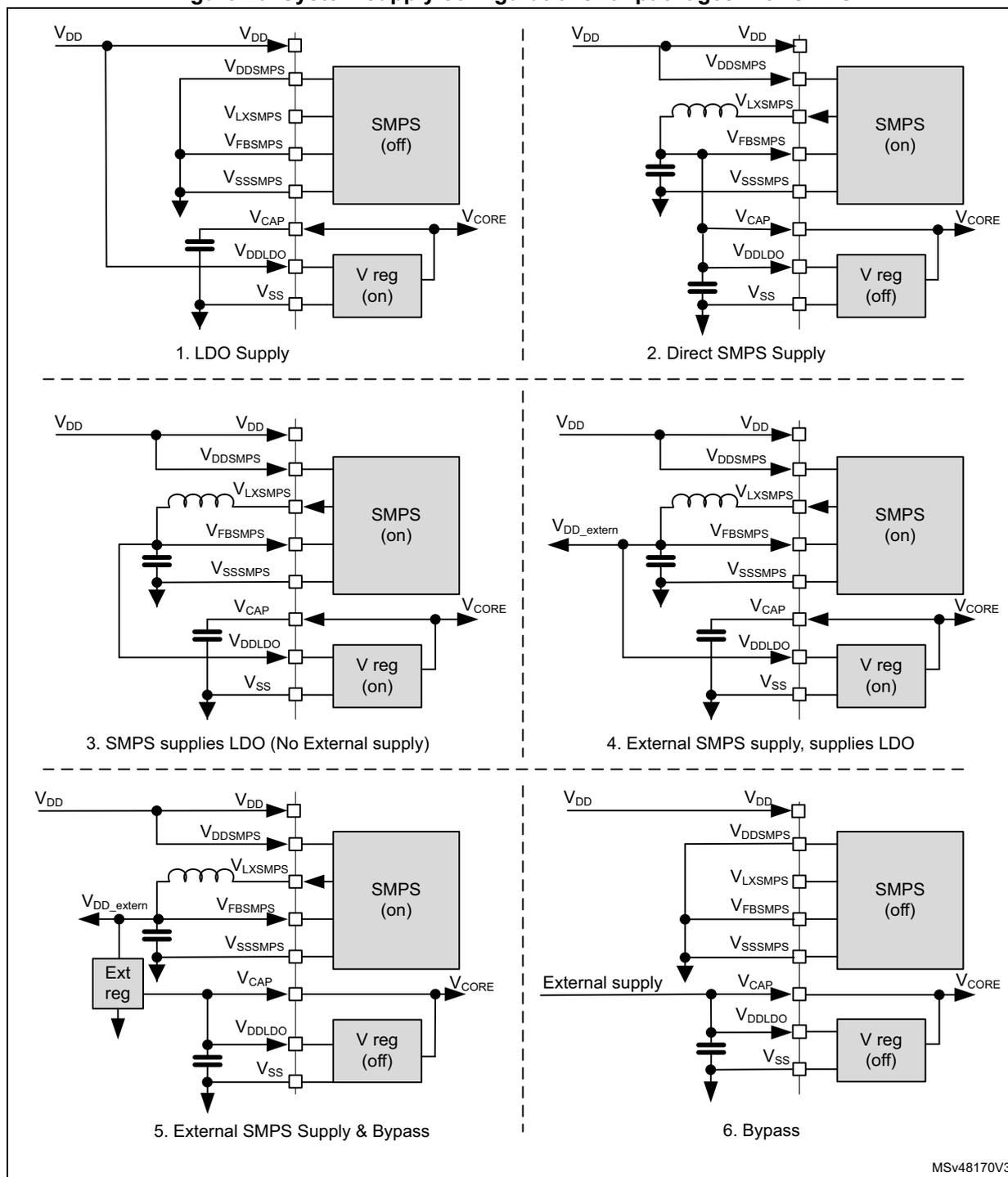Figure 20: System supply configurations for packages with SMPS. The figure shows six sub-diagrams labeled 1 to 6, each illustrating a different power supply setup for a microcontroller. Each diagram shows the connections between VDD, SMPS, V reg (LDO), and VCORE. 1. LDO Supply: VDD connects to V reg (on) and SMPS (off). V reg (on) outputs VCORE. 2. Direct SMPS Supply: VDD connects to SMPS (on) and V reg (off). SMPS (on) outputs VCORE. 3. SMPS supplies LDO (No External supply): VDD connects to SMPS (on) and V reg (on). SMPS (on) outputs VCORE and also supplies V reg (on). 4. External SMPS supply, supplies LDO: VDDExtern connects to SMPS (on) and V reg (on). SMPS (on) outputs VCORE and also supplies V reg (on). 5. External SMPS Supply & Bypass: VDDExtern connects to SMPS (on) and Ext reg. SMPS (on) outputs VCORE and also supplies Ext reg. Ext reg outputs VCORE. 6. Bypass: External supply connects to VCORE and V reg (off).