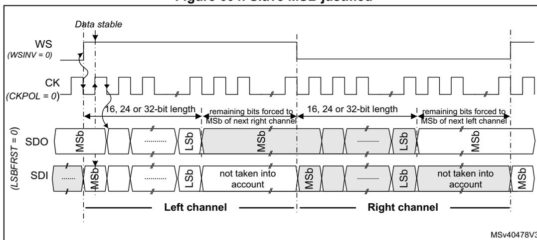 Timing diagram for Slave MSB justified SPI mode. It shows the relationship between the Word Select (WS), Clock (CK), Serial Data Out (SDO), and Serial Data In (SDI) signals. The WS signal is active low (WSINV = 0). The CK signal has a phase of 0 (CKPOL = 0). The SDO signal is shown as a sequence of bits, with the Most Significant Bit (MSb) and Least Significant Bit (LSb) indicated. The data is transferred in 16, 24, or 32-bit lengths. The remaining bits are forced to the MSb of the next right channel. The SDI signal is shown as a sequence of bits, with the MSb and LSb indicated. The data is not taken into account. The diagram is divided into Left and Right channels. The timing diagram is labeled MSv40478V3.
