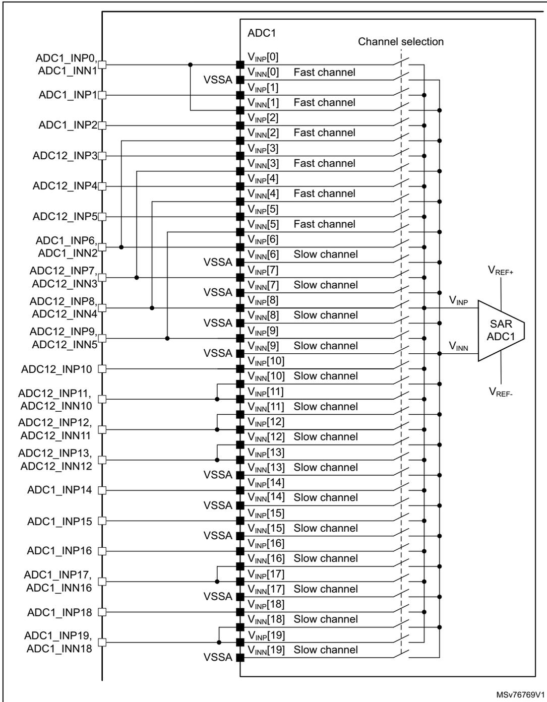 Schematic diagram of ADC1 connectivity showing 20 differential input channels (INP0 to INP19) connected to a SAR ADC1 block. The diagram includes internal connections to VSSA and external connections to VREF+, VREF-, and VSSA pins. Channels are categorized as 'Fast channel' or 'Slow channel'.