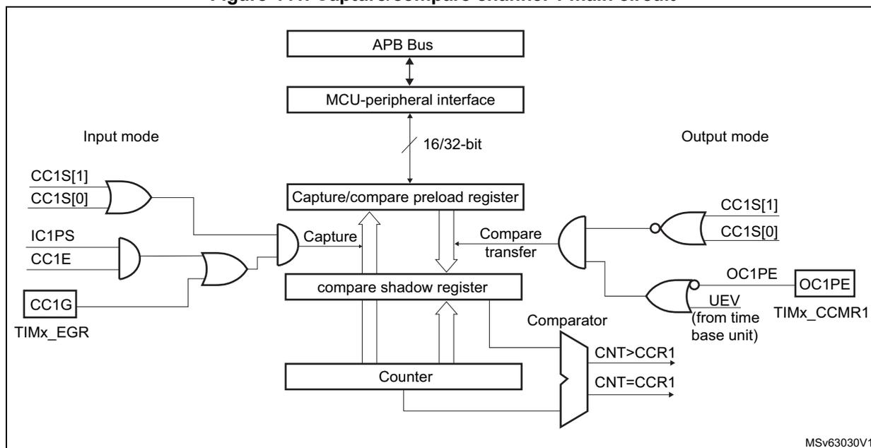 Figure 441: Capture/compare channel 1 main circuit