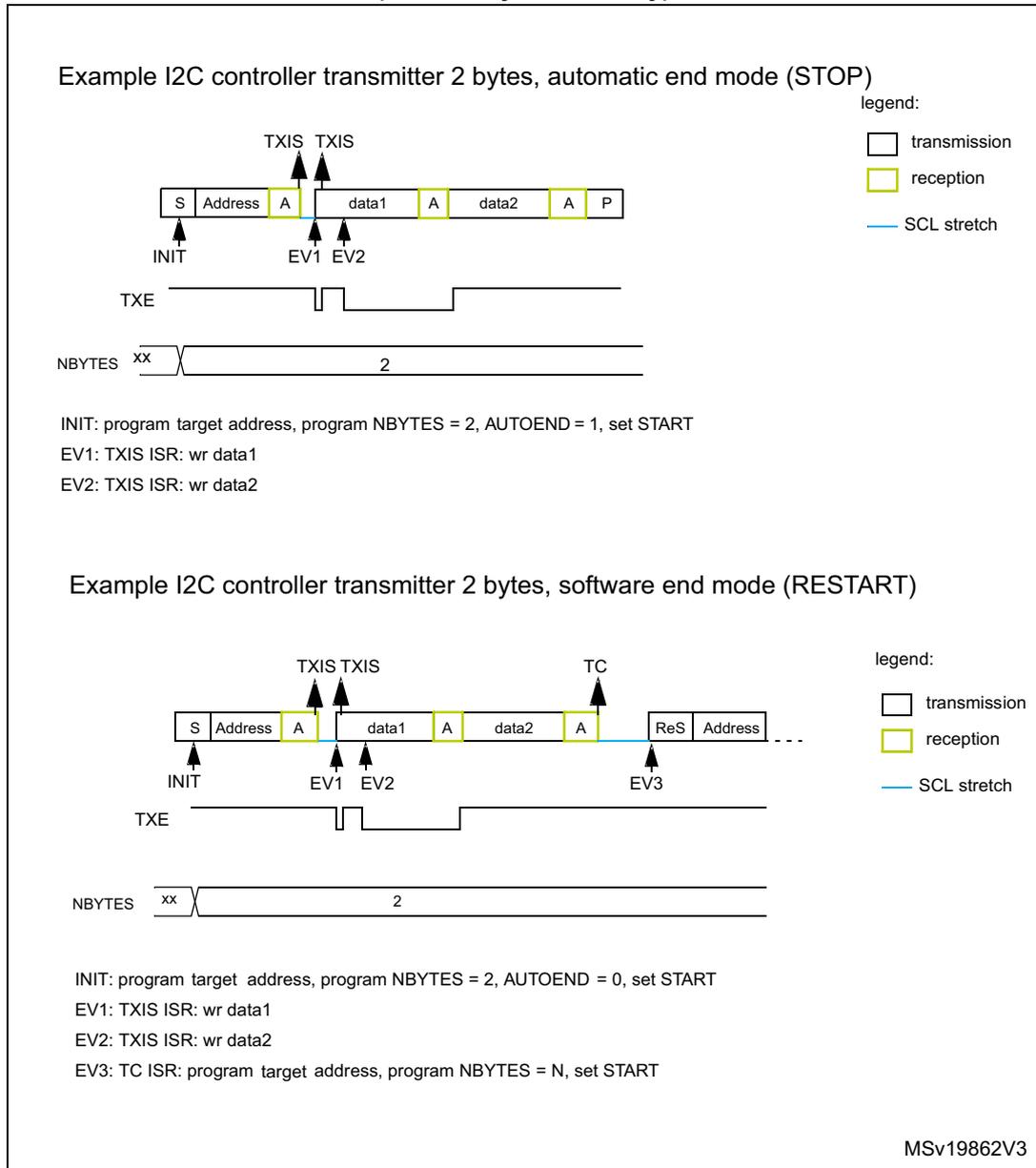 Timing diagram for I2C controller transmitter in automatic end mode (STOP). The diagram shows a sequence of bus events: Start (S), Address, Acknowledge (A), data1, A, data2, A, and Stop (P). Above the bus line, TXIS markers point to the end of the Address and data1 phases. Below the bus line, event markers INIT, EV1, and EV2 are shown. The TXE signal is high during the transmission of Address, data1, and data2, with brief low pulses. The NBYTES signal shows a value of 2. A legend indicates transmission (white box), reception (yellow box), and SCL stretch (blue line). Timing diagram for I2C controller transmitter in software end mode (RESTART). The sequence starts with Start (S), Address, A, data1, A, data2, A, followed by a ReStart (ReS) and a new Address. Event markers INIT, EV1, EV2, and EV3 are shown. TXIS markers are at the end of Address and data1. A TC (Transfer Complete) marker is at the end of data2. The TXE signal and NBYTES (set to 2) are also shown. The legend is identical to the first diagram.