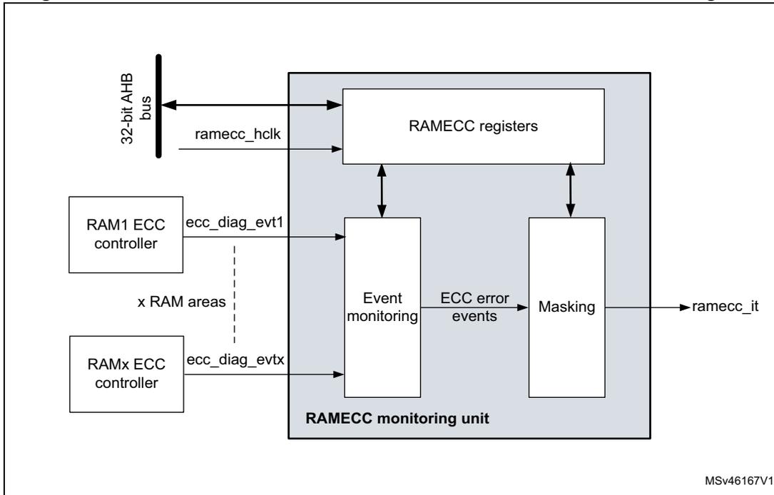 Figure 4: Connection between RAM ECC controller and RAMECC monitoring unit. The diagram shows a 'RAMECC monitoring unit' block containing 'RAMECC registers', 'Event monitoring', and 'Masking' components. The 'RAMECC registers' are connected to a '32-bit AHB bus' and receive a 'ramecc_hclk' signal. The 'Event monitoring' block receives 'ecc_diag_evt1' from a 'RAM1 ECC controller' and 'ecc_diag_evtX' from 'RAMx ECC controller' (representing multiple RAM areas). It sends 'ECC error events' to the 'Masking' block, which outputs a 'ramecc_it' signal. The 'RAMECC registers' have bidirectional connections to both the 'Event monitoring' and 'Masking' blocks. The diagram is labeled 'MSV46167V1' in the bottom right corner.
