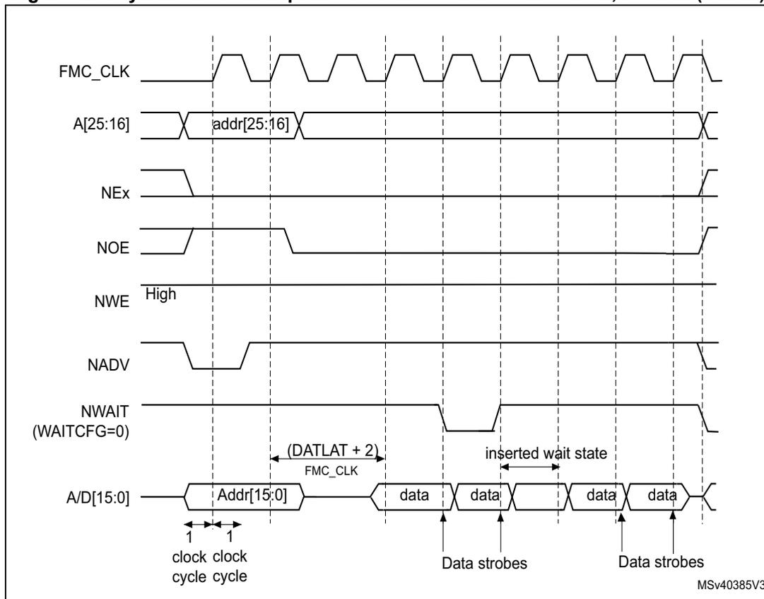 Timing diagram for Figure 125 showing FMC_CLK, A[25:16], NEx, NOE, NWE, NADV, NWAIT (WAITCFG=0), and A/D[15:0] signals. It illustrates the timing for synchronous multiplexed read mode, including clock cycles and data strobes.