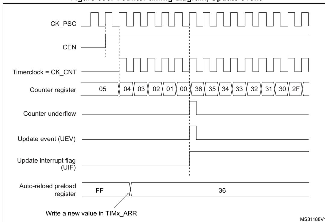 Figure 390. Counter timing diagram, Update event. The diagram shows the relationship between the prescaler clock (CK_PSC), counter enable (CEN), timer clock (CK_CNT), counter register values, counter underflow, update event (UEV), update interrupt flag (UIF), and auto-reload preload register. The counter register values are shown in two sequences: 05, 04, 03, 02, 01, 00 followed by 36, 35, 34, 33, 32, 31, 30, 2F. The auto-reload preload register is shown with values FF and 36. A note indicates 'Write a new value in TIMx_ARR'.