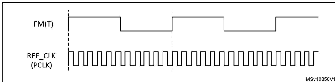 Timing diagram for high REF_CLK frequencies. The top waveform is FM(T), a low-frequency square wave. The bottom waveform is REF_CLK (PCLK), a high-frequency square wave. Vertical dashed lines indicate measurement intervals. The diagram is labeled MSv40850V1.