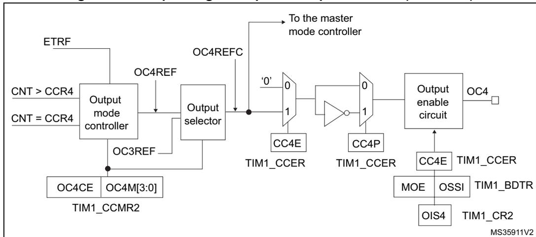 Block diagram of the output stage of capture/compare channel 4. It shows the signal flow from ETRF and CNT/CCR4 through an output mode controller, output selector, and dead-time generator to the output enable circuit and pin OC4. Control registers TIM1_CCMR2, TIM1_BDTR, TIM1_CCER, and TIM1_CR2 are shown with their respective bits.