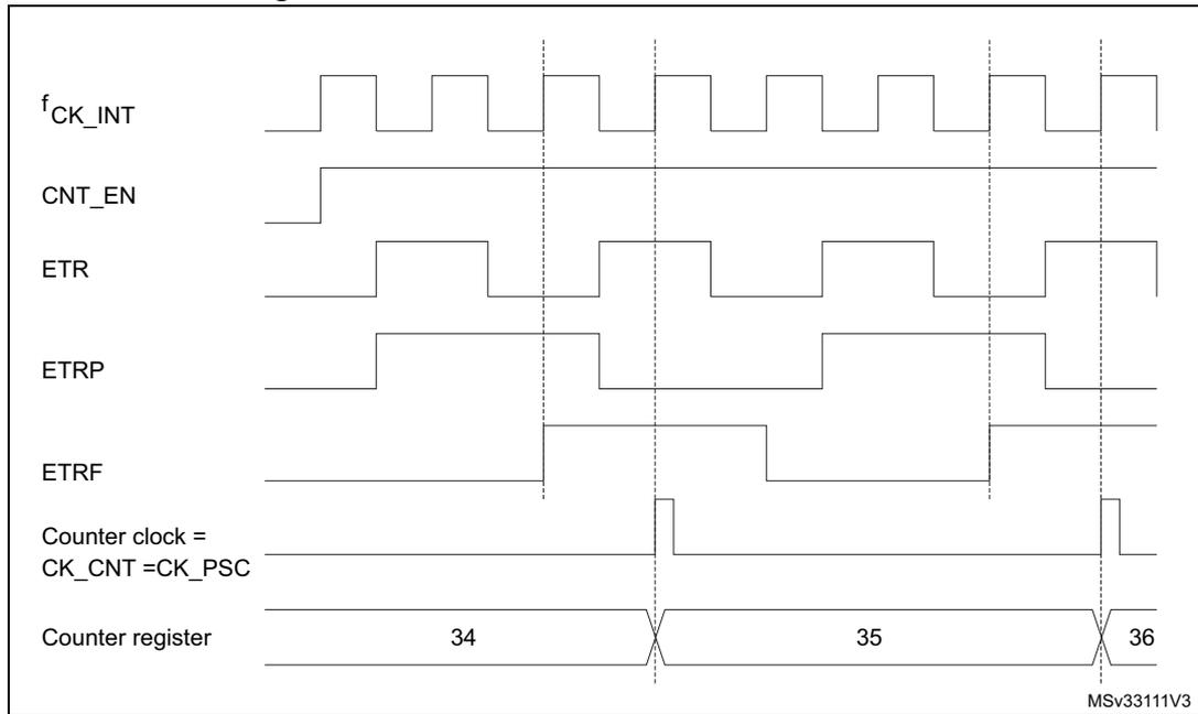 Timing diagram for Figure 401. Control circuit in external clock mode 2. The diagram shows the relationship between several signals over time: fCK_INT (internal clock), CNT_EN (counter enable), ETR (external trigger), ETRP (external trigger prescaler), ETRF (filtered external trigger), Counter clock = CK_CNT = CK_PSC (counter clock), and Counter register (showing values 34, 35, 36). The counter clock is shown as a series of pulses that increment the counter register from 34 to 35 to 36. Vertical dashed lines indicate the rising edges of the counter clock which correspond to the rising edges of the ETR signal.