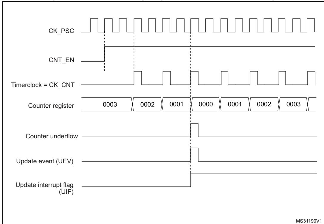 Timing diagram for Figure 392 showing CK_PSC, CNT_EN, Timerclock = CK_CNT, Counter register values (0003 to 0000 to 0003), Counter underflow, Update event (UEV), and Update interrupt flag (UIF).