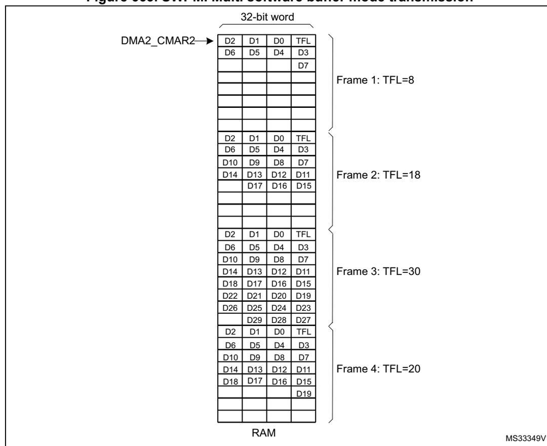Diagram illustrating SWPMI Multi software buffer mode transmission. It shows four frames (Frame 1 to Frame 4) stored in RAM, each consisting of multiple 32-bit words. The DMA2_CMAR2 register points to the start of the first frame. Each frame has a specific Total Frame Length (TFL) indicated on the right: Frame 1 (TFL=8), Frame 2 (TFL=18), Frame 3 (TFL=30), and Frame 4 (TFL=20). The RAM structure shows the data bytes (D0-D31) and the TFL byte for each frame.