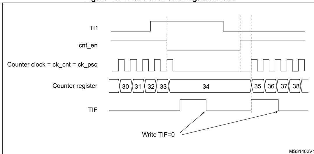 Timing diagram for Figure 417. Control circuit in gated mode. The diagram shows five horizontal lines representing signals over time. 1. TI1: A signal that starts high, goes low, then high again. 2. cnt_en: Counter enable signal, which is high only when TI1 is low. 3. Counter clock = ck_cnt = ck_psc: A periodic square wave that runs when cnt_en is high and stops when cnt_en is low. 4. Counter register: Shows a sequence of values: 30, 31, 32, 33, 34, 35, 36, 37, 38. The counter increments while counter clock is active. 5. TIF: Interrupt flag, which is set (goes high) when the counter starts (at the falling edge of TI1) and when it stops (at the rising edge of TI1). Arrows from 'Write TIF=0' point to the high levels of the TIF signal.