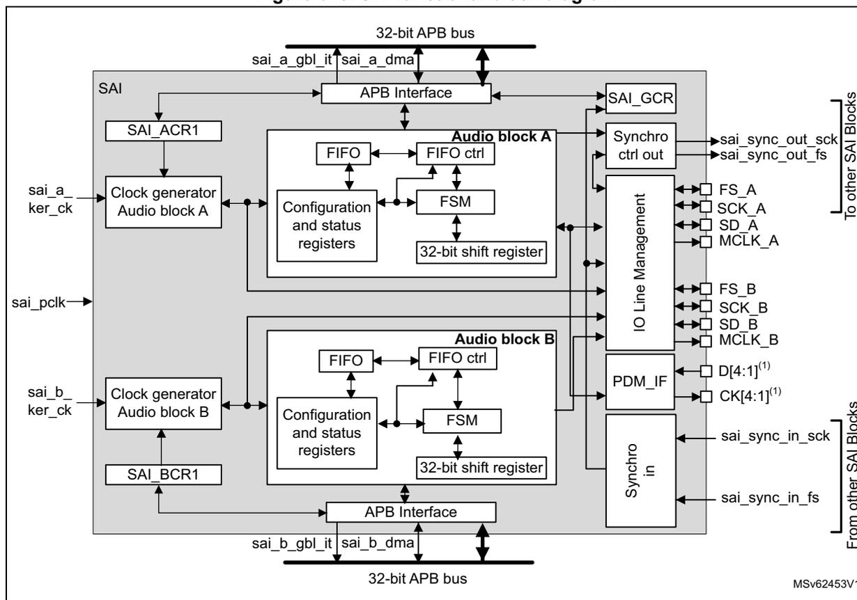 Figure 618. SAI functional block diagram. The diagram shows the internal architecture of the SAI. At the top and bottom are 32-bit APB buses connected to an APB Interface. The APB Interface connects to SAI_ACR1, SAI_GCR, and SAI_BCR1. The SAI is divided into two main audio blocks: Audio block A and Audio block B. Each block contains a Clock generator, a FIFO, a FIFO ctrl, a Configuration and status registers, an FSM, and a 32-bit shift register. Audio block A is connected to sai_a_ker_ck and sai_a_dma. Audio block B is connected to sai_b_ker_ck and sai_b_dma. A central IO Line Management block connects to both audio blocks and to external pins. The pins are grouped into two sets: 'To other SAI Blocks' (sai_sync_out_sck, sai_sync_out_fs, FS_A, SCK_A, SD_A, MCLK_A, FS_B, SCK_B, SD_B, MCLK_B) and 'From other SAI Blocks' (D[4:1], CK[4:1], sai_sync_in_sck, sai_sync_in_fs). The diagram also shows internal connections between the APB Interface, the audio blocks, and the IO Line Management block.