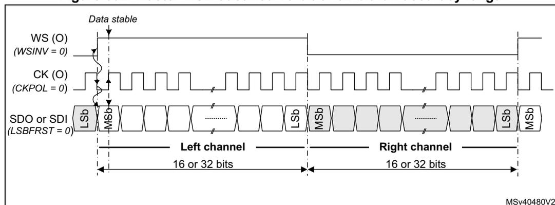 Timing diagram for Master MSB Justified 16-bit or 32-bit full-accuracy length. It shows the relationship between the Word Select (WS), Clock (CK), and Serial Data (SDO or SDI) signals. The WS signal is high for the left channel and low for the right channel. The CK signal is a square wave. The SDO or SDI signal shows a sequence of bits, with the Most Significant Bit (MSb) and Least Significant Bit (Lsb) indicated. The data is transferred in 16 or 32-bit chunks for each channel. The diagram is labeled with 'Data stable' and 'MSv40480V2'.