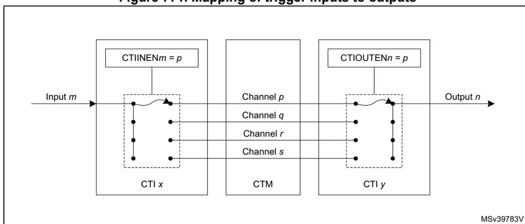 Diagram illustrating the mapping of trigger inputs to outputs through a cross-trigger matrix (CTM).
