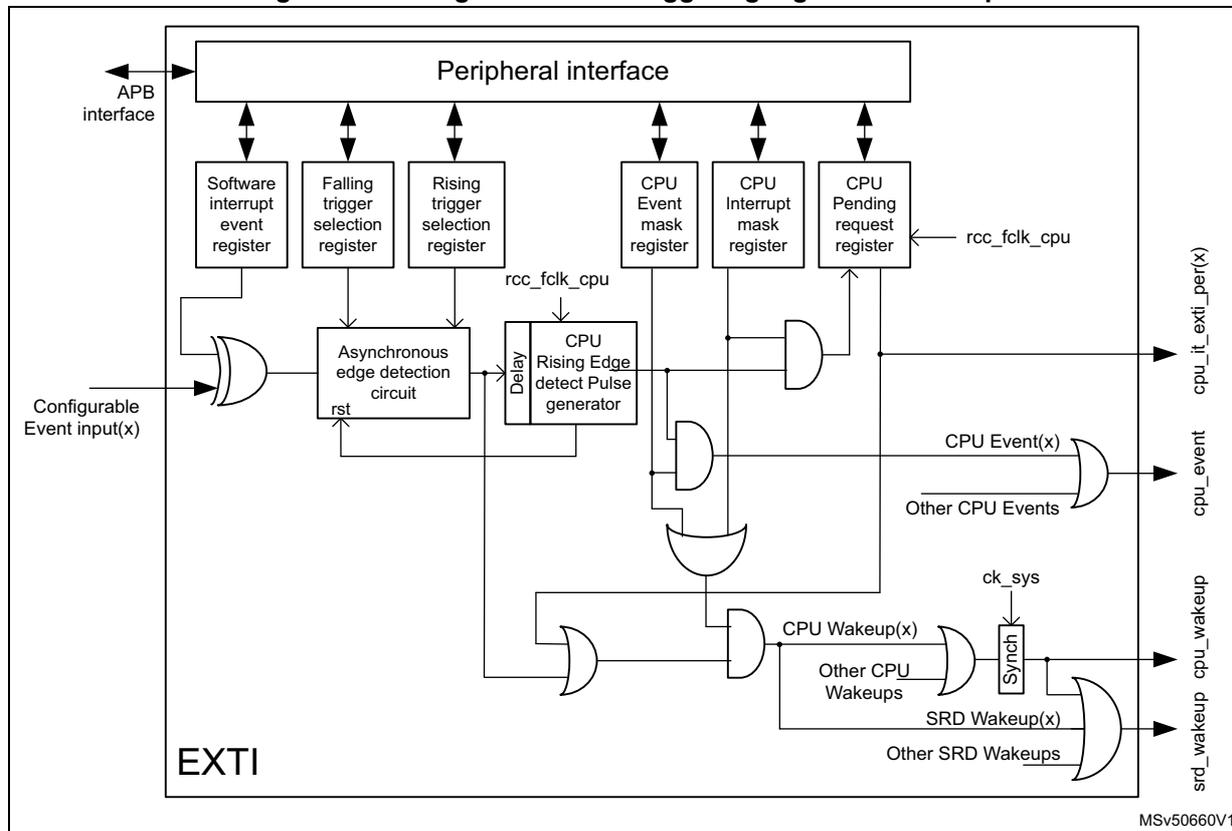 Figure 96: Configurable event triggering logic CPU wakeup. This block diagram shows the internal logic of the EXTI for CPU wakeup. At the top, a 'Peripheral interface' block is connected to an 'APB interface'. Below it are several registers: 'Software interrupt event register', 'Falling trigger selection register', 'Rising trigger selection register', 'CPU Event mask register', 'CPU Interrupt mask register', and 'CPU Pending request register'. The 'CPU Pending request register' is connected to 'rcc_fclk_cpu'. On the left, a 'Configurable Event input(x)' is shown. This input passes through an OR gate and then into an 'Asynchronous edge detection circuit' which has a 'rst' input. The output of this circuit goes to a 'CPU Rising Edge detect Pulse generator' which has a 'Delay' block and is also connected to 'rcc_fclk_cpu'. The output of the pulse generator goes to a series of AND gates. The first AND gate takes inputs from the 'CPU Event mask register' and the 'CPU Interrupt mask register'. The output of this AND gate goes to an OR gate labeled 'CPU Event(x)', which also takes 'Other CPU Events' as input. The output of this OR gate is 'cpu_event'. Below this, another AND gate takes inputs from the 'CPU Pending request register' and the 'CPU Interrupt mask register'. Its output goes to an OR gate labeled 'CPU Wakeup(x)', which also takes 'Other CPU Wakeups' as input. The output of this OR gate goes to a 'Synch' block connected to 'ck_sys'. The output of the 'Synch' block goes to an OR gate labeled 'SRD Wakeup(x)', which also takes 'Other SRD Wakeups' as input. The output of this OR gate is 'srd_wakeup_cpu_wakeup'. Finally, the output of the 'CPU Rising Edge detect Pulse generator' also goes to an OR gate labeled 'cpu_it_exti_per(x)'. The entire logic block is labeled 'EXTI' at the bottom left. The diagram is identified by 'MSv50660V1' at the bottom right.