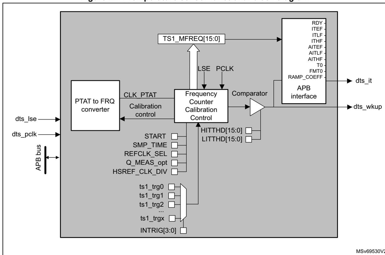 Figure 227. Temperature sensor functional block diagram. The diagram shows the internal architecture of the Digital Temperature Sensor (DTS). On the left, external signals dts_lse and dts_pclk enter the block. dts_lse is connected to a 'PTAT to FRQ converter'. dts_pclk is connected to an 'APB bus' which in turn connects to an 'APB interface'. The 'PTAT to FRQ converter' outputs 'CLK_PTAT' to a 'Frequency Counter Calibration Control' block. This block also receives 'LSE' and 'PCLK' signals. It has several control inputs: START, SMP_TIME, REFCLK_SEL, Q_MEAS_opt, and HSREF_CLK_DIV. It also has a multi-input trigger section with inputs ts1_trg0, ts1_trg1, ts1_trg2, ..., ts1_trgx, and INTRIG[3:0]. The 'Frequency Counter Calibration Control' block outputs 'TS1_MFREQ[15:0]' to the 'APB interface' and 'Calibration control' to the 'PTAT to FRQ converter'. A 'Comparator' block receives inputs from the 'Frequency Counter Calibration Control' and threshold registers HITTHD[15:0] and LITTHD[15:0]. The 'Comparator' outputs 'dts_it' (interrupt) and 'dts_wkup' (wake-up) signals. The 'APB interface' block contains several registers: RDY, ITEF, ITLF, ITHF, AITEF, AITLF, AITHF, TO, FMT0, and RAMP_COEFF.
