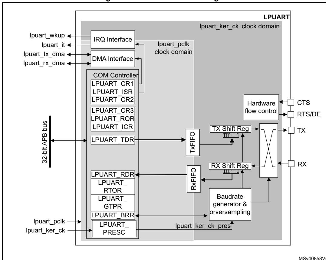 Figure 569. LPUART block diagram. The diagram shows the internal architecture of the LPUART peripheral. It is divided into two clock domains: the lpuart_pclk clock domain (for the bus interface and registers) and the lpuart_ker_ck clock domain (for the communication logic). The 32-bit APB bus connects to the COM Controller, which contains registers LPUART_CR1, LPUART_ISR, LPUART_CR2, LPUART_CR3, LPUART_RQR, LPUART_ICR, LPUART_TDR, LPUART_RDR, LPUART_RTOR, LPUART_GTPR, LPUART_BRR, and LPUART_PRESC. The COM Controller is connected to the IRQ Interface, DMA Interface, and the Tx/FIFO and Rx/FIFO blocks. The Tx/FIFO blocks connect to the TX Shift Reg, which is connected to the TX pin. The Rx/FIFO blocks connect to the RX Shift Reg, which is connected to the RX pin. The Baudrate generator & oversampling block is connected to the LPUART_BRR and LPUART_PRESC registers and provides the clock for the shift registers. The Hardware flow control block is connected to the CTS, RTS/DE, TX, and RX pins. The lpuart_wkup, lpuart_it, lpuart_tx_dma, and lpuart_rx_dma signals are connected to the IRQ and DMA interfaces. The lpuart_pclk and lpuart_ker_ck signals are the clock inputs for the peripheral and kernel domains, respectively. The lpuart_ker_ck_pres signal is the prescaled kernel clock for the baudrate generator.